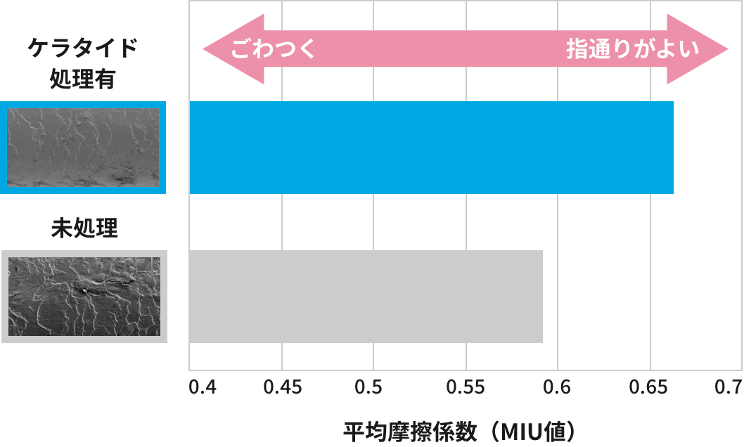 平均摩擦係数(MIU値)